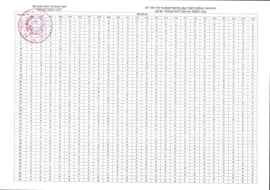 Đáp án chính thức các môn trắc nghiệm kì thi THPT Quốc gia 2022 - Ảnh 2