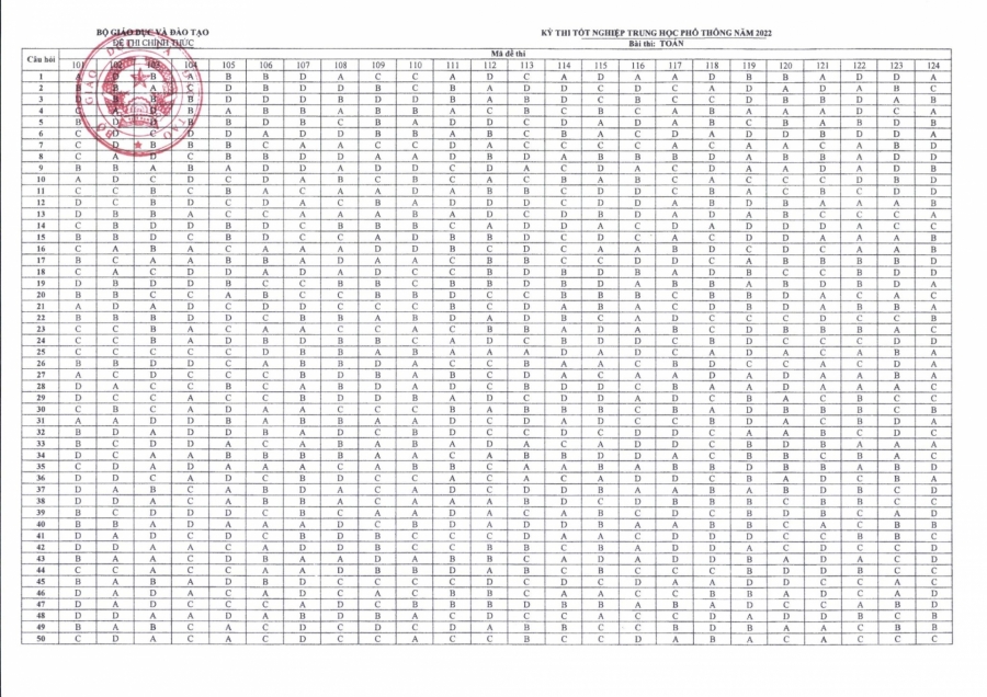 Đáp án chính thức các môn trắc nghiệm kì thi THPT Quốc gia 2022 - Ảnh 1