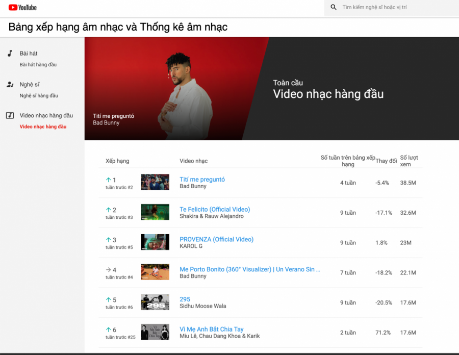 MV mới của Miu Lê và Karik lọt Top 6 MV thịnh hành thế giới với hơn 33 triệu view