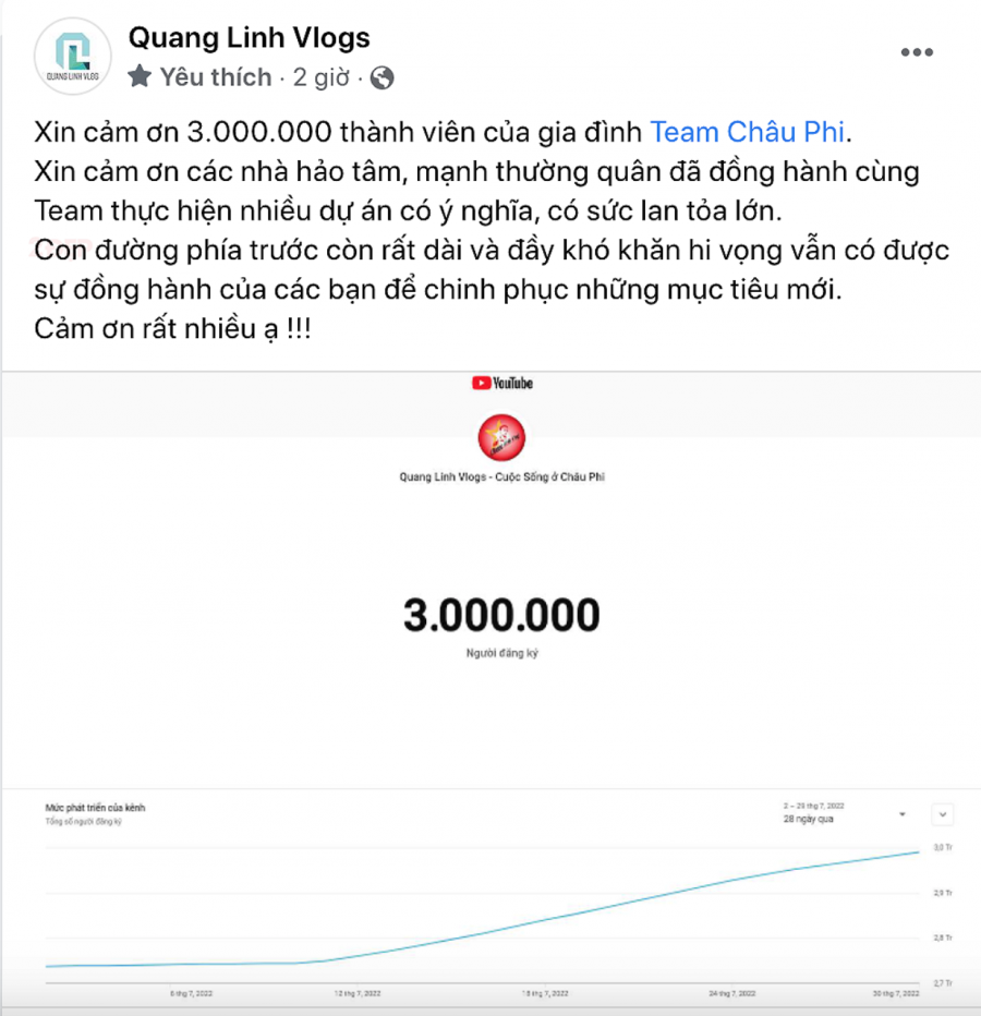 Kênh Youtube của Quang Linh Vlogs đạt 3 triệu người đăng ký.