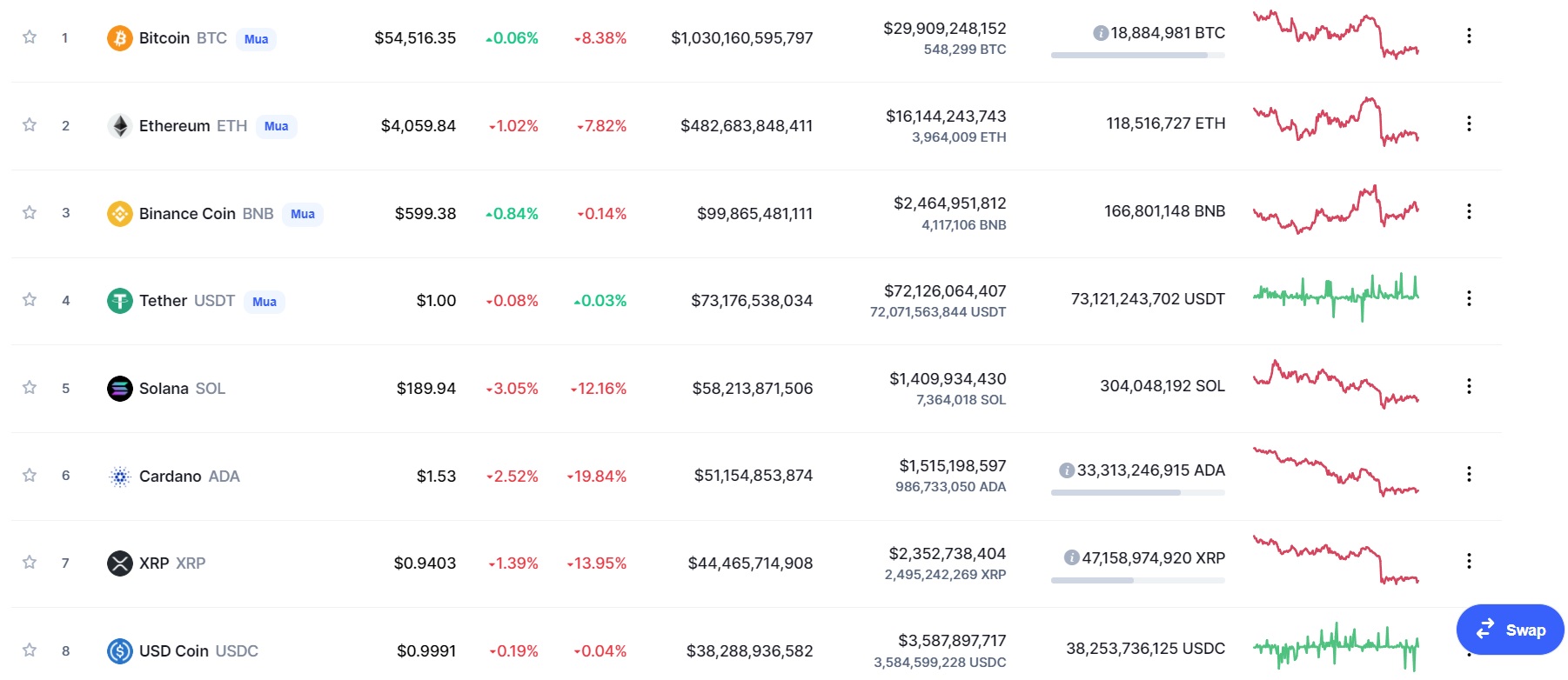 Giá Bitcoin hôm nay 28/11: Màu đỏ vẫn chiếm đa số - Ảnh 1