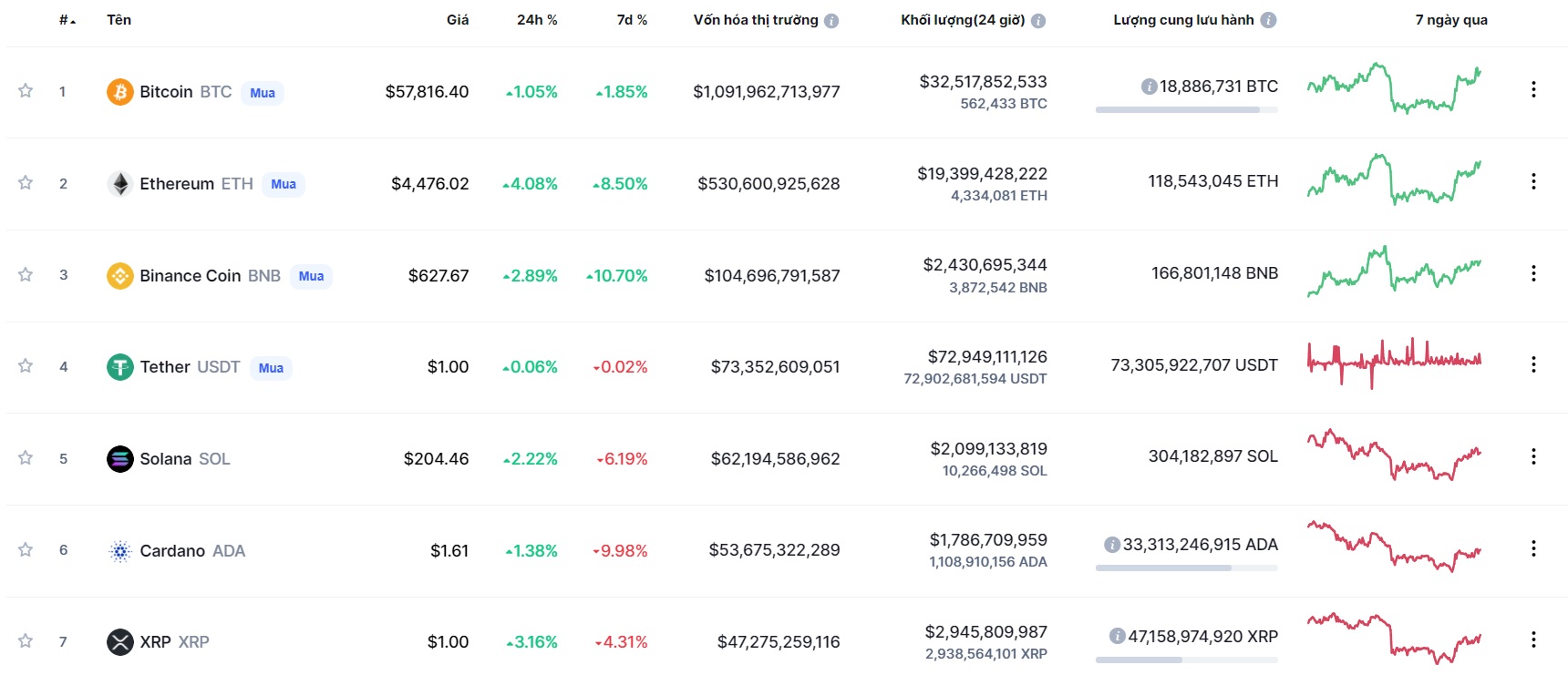 Giá Bitcoin hôm nay 30/11: Màu xanh bao phủ thị trường - Ảnh 1