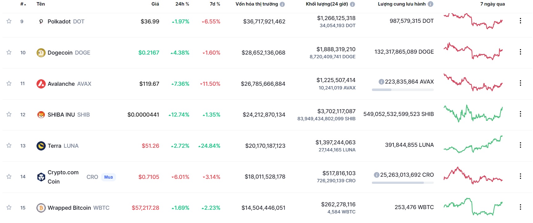Giá Bitcoin hôm nay 30/11: Màu xanh bao phủ thị trường - Ảnh 1