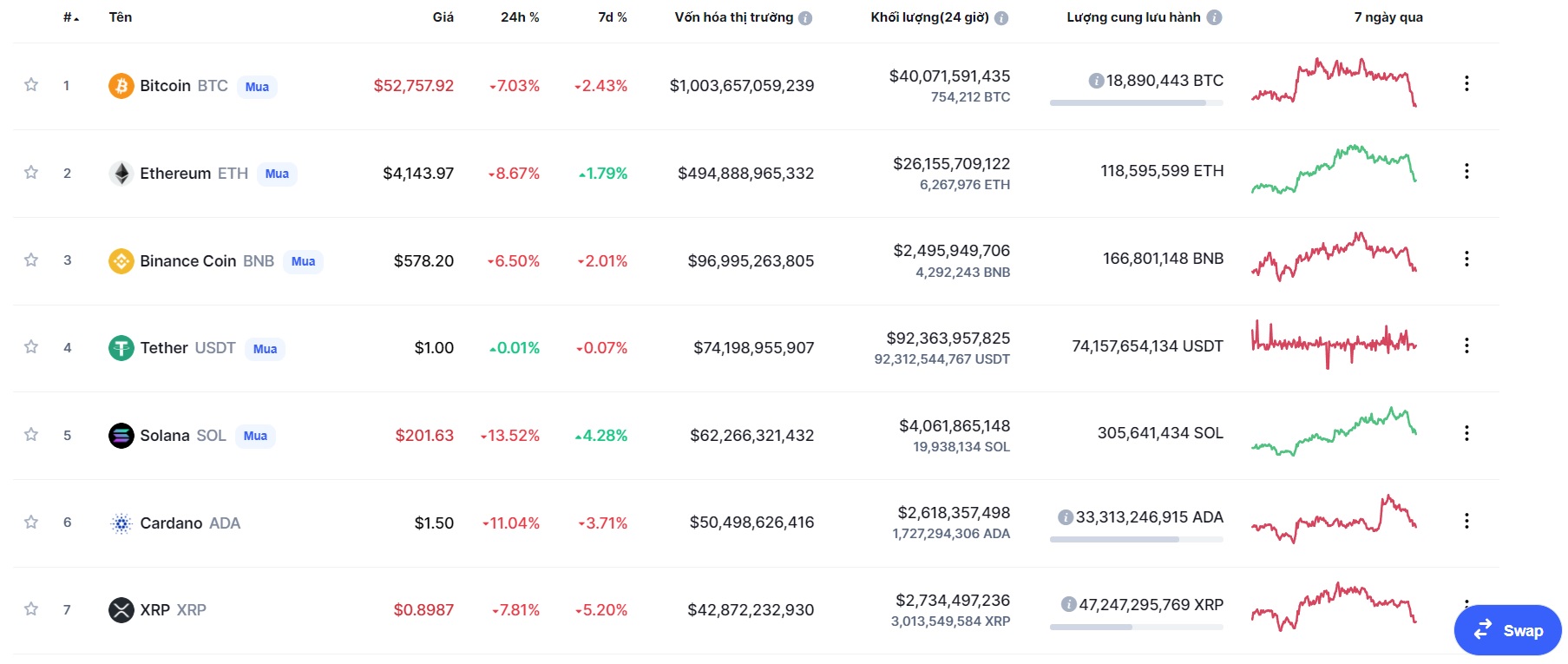 Giá Bitcoin hôm nay 4/12: Màu đỏ bao phủ, thị trường giảm mạnh - Ảnh 1
