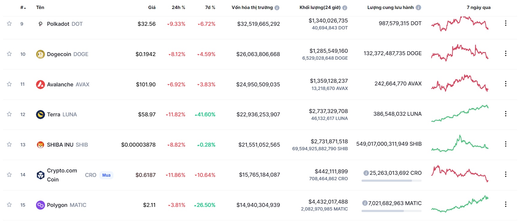 Giá Bitcoin hôm nay 4/12: Màu đỏ bao phủ, thị trường giảm mạnh - Ảnh 2