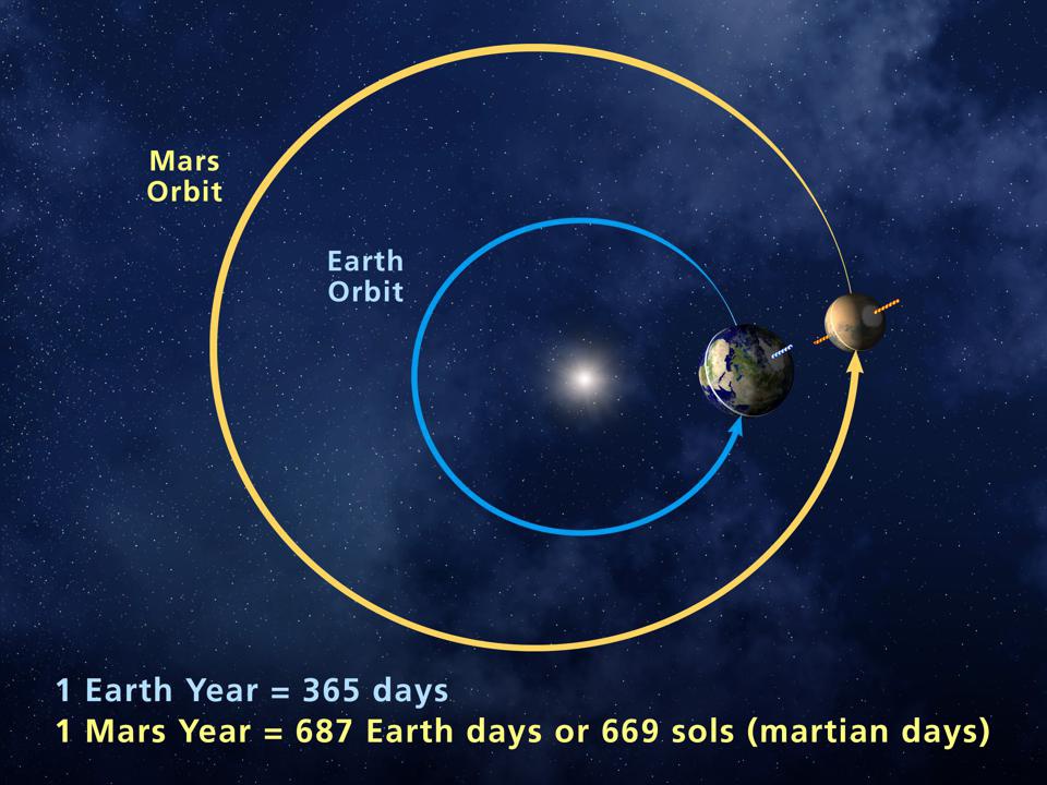Cách 780 ngày hai hành tinh mới đi qua nhau.