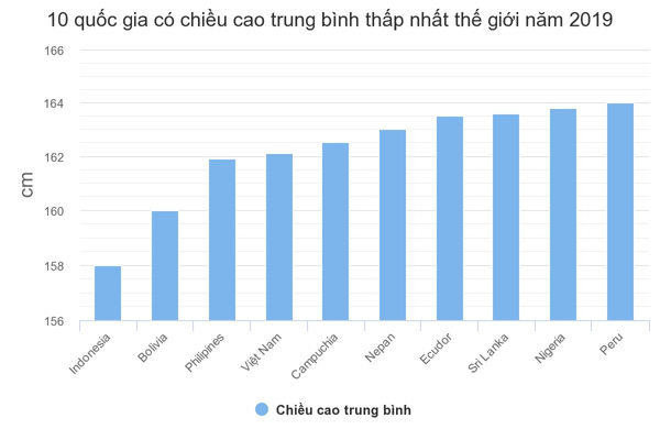 Năm 2019, theo con số trên Tạp chí Dân số Thế giới, VN nằm trong Top 4 những nước có chiều cao trung bình thấp nhất thế giới