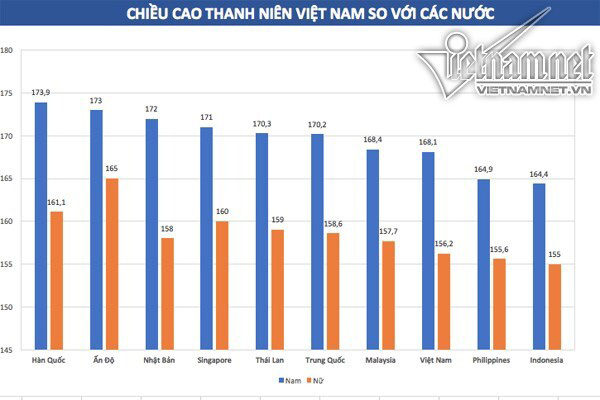 Năm nay, chiều cao trung bình của người Việt đã tăng và xếp vào Top 4 những nước có chiều cao trung bình phát triển của khối ASEAN