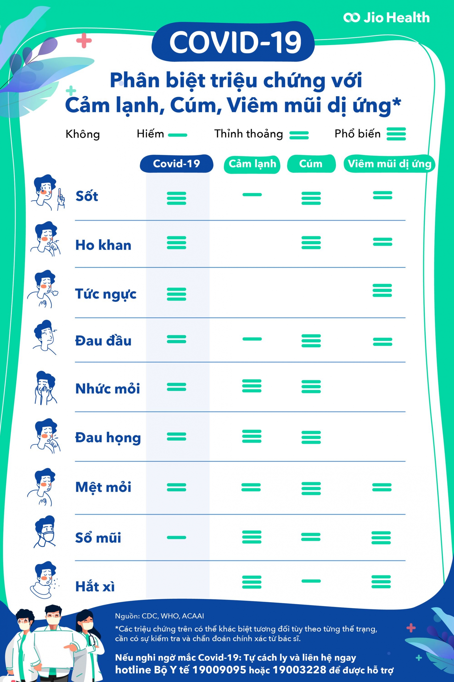 Phân biệt triệu chứng COVID 19 và bệnh cảm thông thường.