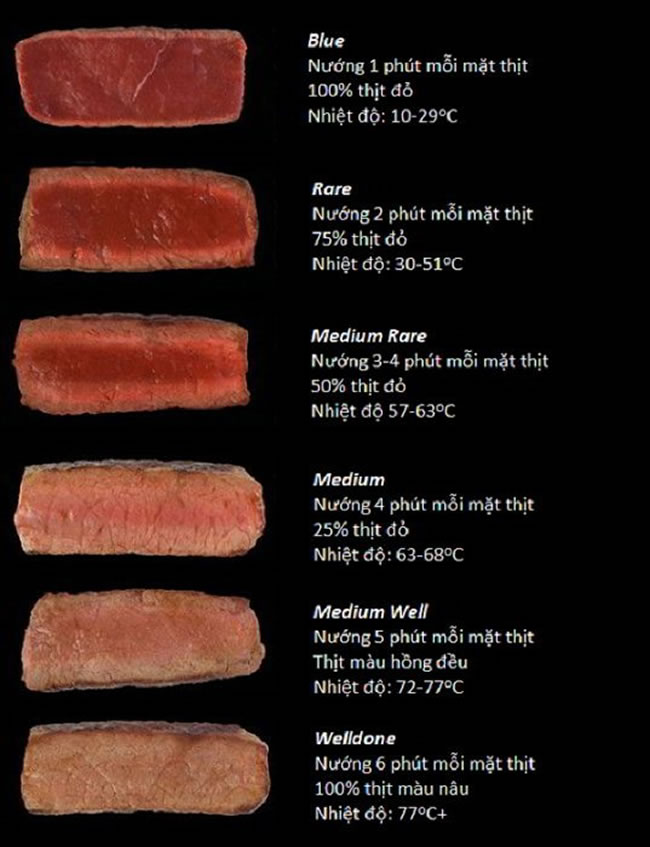 Bảng độ cấp độ chín của bò steak.