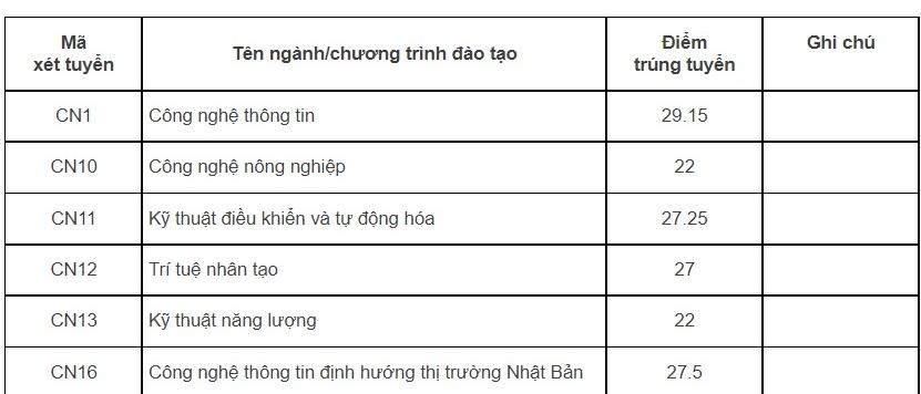 Đại học Quốc gia Hà Nội công bố điểm chuẩn, ngành cao nhất 29,95 - Ảnh 4