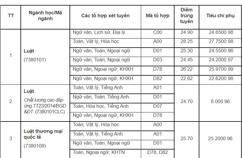 Đại học Quốc gia Hà Nội công bố điểm chuẩn, ngành cao nhất 29,95 - Ảnh 7
