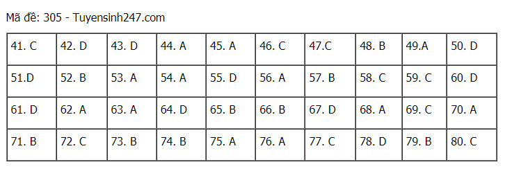 Đáp án đề thi môn Địa lý mã đề 305 THPT Quốc gia lần 1 năm 2021