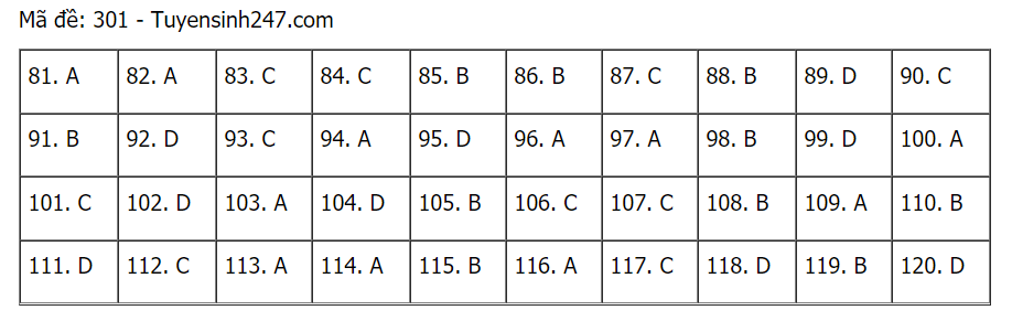 Đáp án đề thi môn GDCD mã đề 301 THPT Quốc gia lần 1 năm 2021