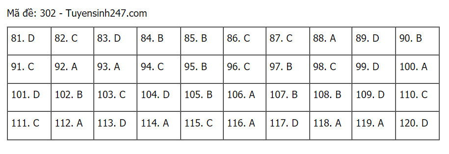 Đáp án đề thi môn GDCD mã đề 302 THPT Quốc gia lần 1 năm 2021