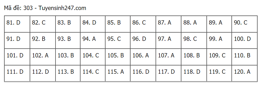 Đáp án đề thi môn GDCD mã đề 303 THPT Quốc gia lần 1 năm 2021