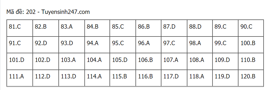 Đáp án đề thi môn Sinh học mã đề 202 THPT Quốc gia lần 1 năm 2021
