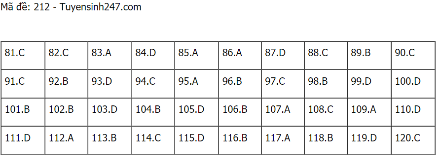 Đáp án đề thi môn Sinh học mã đề 212 THPT Quốc gia lần 1 năm 2021