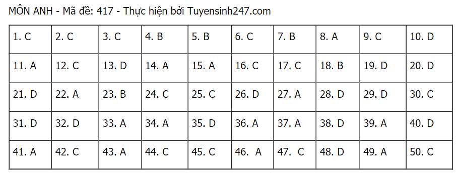 Đáp án đề thi môn Tiếng Anh mã đề 417 THPT Quốc gia lần 1 năm 2021