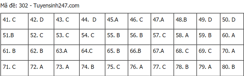 Đáp án đề thi môn Địa lý mã đề 302 THPT Quốc gia lần 1 năm 2021.