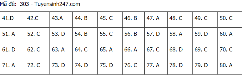 Đáp án đề thi môn Địa lý mã đề 303 THPT Quốc gia lần 1 năm 2021.