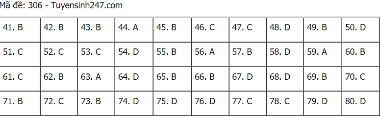 Đáp án đề thi môn Địa lý mã đề 306 THPT Quốc gia lần 1 năm 2021.