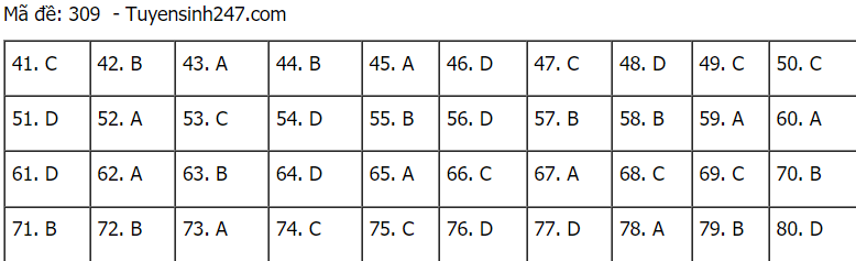 Đáp án đề thi môn Địa lý mã đề 309 THPT Quốc gia lần 1 năm 2021.