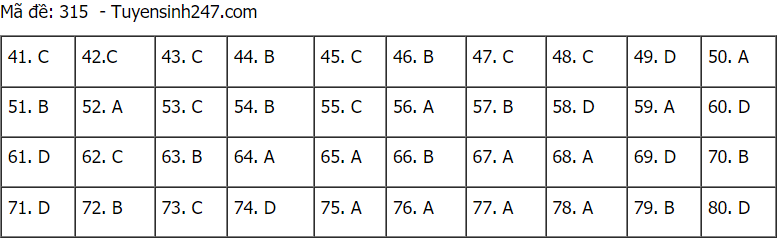 Đáp án đề thi môn Địa lý mã đề 315 THPT Quốc gia lần 1 năm 2021.