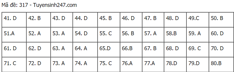 Đáp án đề thi môn Địa lý mã đề 317 THPT Quốc gia lần 1 năm 2021.