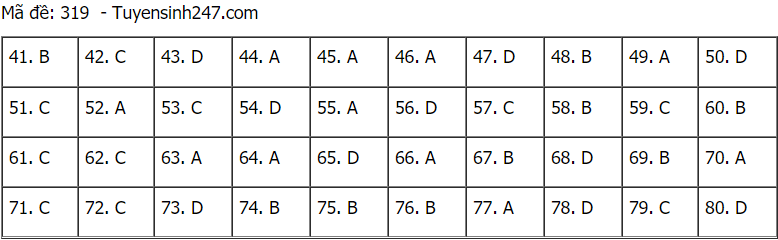 Đáp án đề thi môn Địa lý mã đề 319 THPT Quốc gia lần 1 năm 2021.