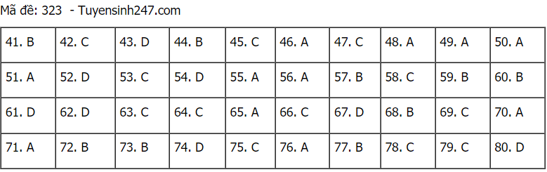 Đáp án đề thi môn Địa lý mã đề 323 THPT Quốc gia lần 1 năm 2021.