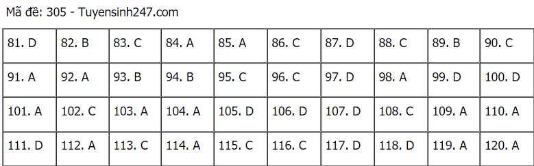 Đáp án đề thi môn GDCD mã đề 305 THPT Quốc gia lần 1 năm 2021.