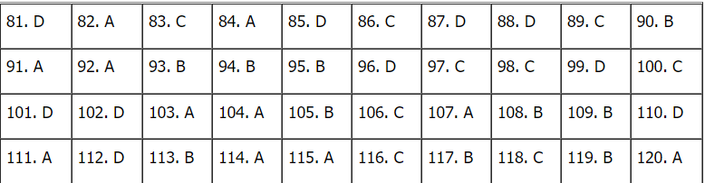 Đáp án đề thi môn GDCD mã đề 306 THPT Quốc gia lần 1 năm 2021.