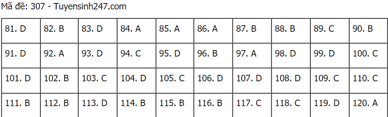 Đáp án đề thi môn GDCD mã đề 307 THPT Quốc gia lần 1 năm 2021.