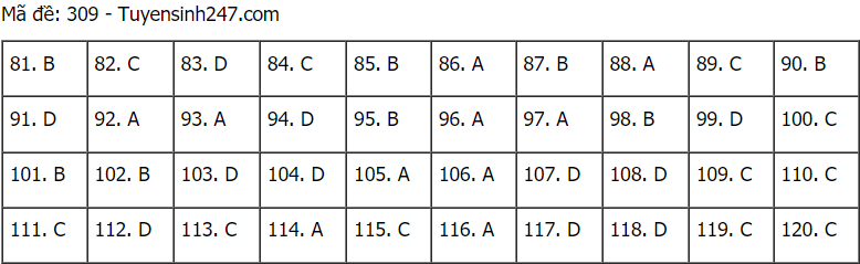 Đáp án đề thi môn GDCD mã đề 309 THPT Quốc gia lần 1 năm 2021.