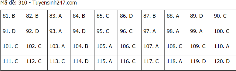 Đáp án đề thi môn GDCD mã đề 310 THPT Quốc gia lần 1 năm 2021.