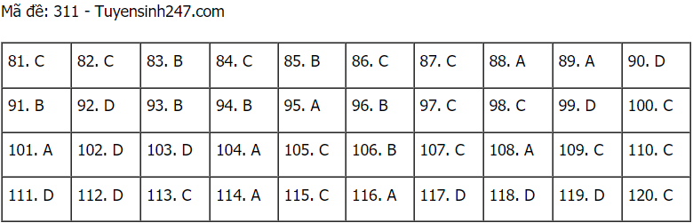 Đáp án đề thi môn GDCD mã đề 311 THPT Quốc gia lần 1 năm 2021.