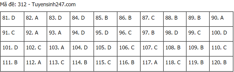 Đáp án đề thi môn GDCD mã đề 312 THPT Quốc gia lần 1 năm 2021.