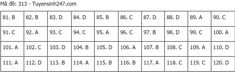 Đáp án đề thi môn GDCD mã đề 313 THPT Quốc gia lần 1 năm 2021.