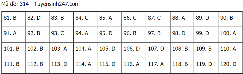 Đáp án đề thi môn GDCD mã đề 314 THPT Quốc gia lần 1 năm 2021.