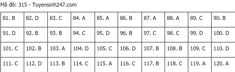 Đáp án đề thi môn GDCD mã đề 315 THPT Quốc gia lần 1 năm 2021.