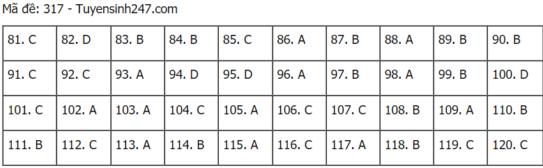 Đáp án đề thi môn GDCD mã đề 317 THPT Quốc gia lần 1 năm 2021.