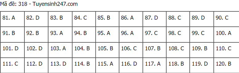 Đáp án đề thi môn GDCD mã đề 318 THPT Quốc gia lần 1 năm 2021.