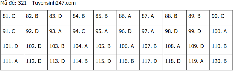 Đáp án đề thi môn GDCD mã đề 321 THPT Quốc gia lần 1 năm 2021.