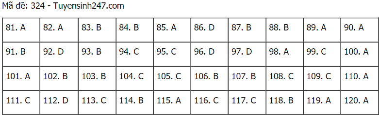 Đáp án đề thi môn GDCD mã đề 324 THPT Quốc gia lần 1 năm 2021.