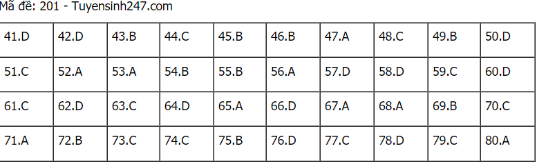 Đáp án đề thi môn Hóa mã đề 201 THPT Quốc gia lần 1 năm 2021.