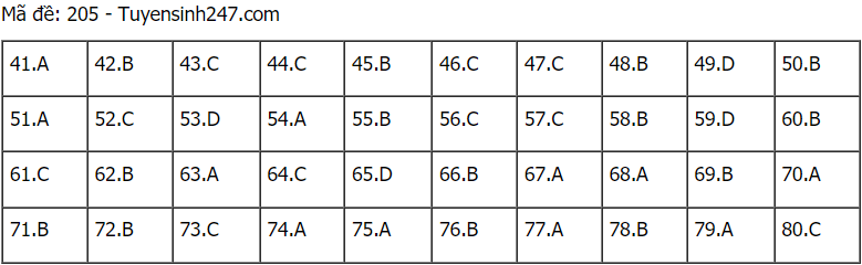 Đáp án đề thi môn Hóa mã đề 205 THPT Quốc gia lần 1 năm 2021.