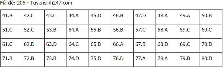 Đáp án đề thi môn Hóa mã đề 206 THPT Quốc gia lần 1 năm 2021.