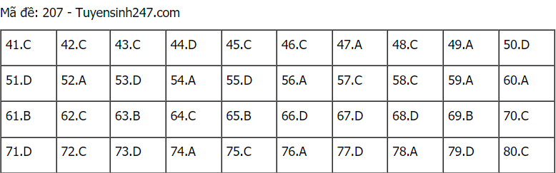 Đáp án đề thi môn Hóa mã đề 207 THPT Quốc gia lần 1 năm 2021.