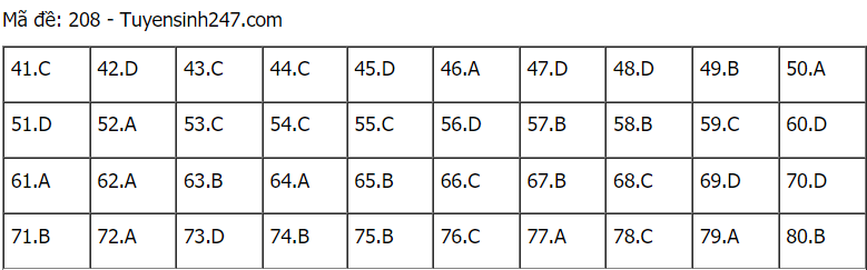 Đáp án đề thi môn Hóa mã đề 208 THPT Quốc gia lần 1 năm 2021.